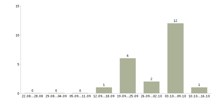 Работа специалист по работе с людьми Чувашия - Число вакансий Чувашия по специальности специалист по работе с людьми за 2 месяца
