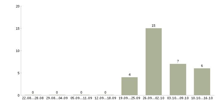 Работа удаленная частичная занятость в Белгороде - Число вакансий в Белгороде по специальности удаленная частичная занятость за 2 месяца