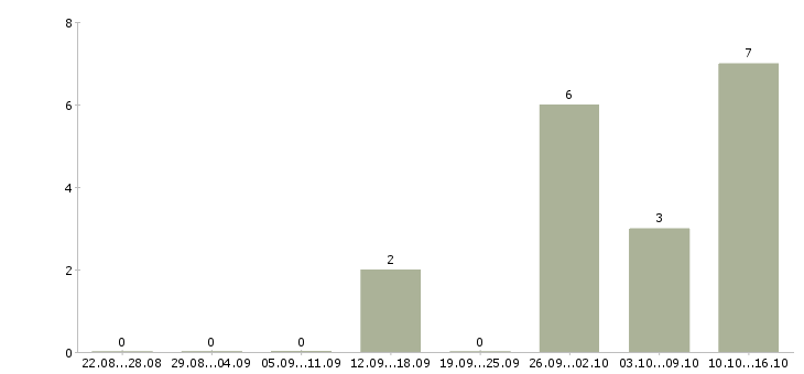 Работа менеджер по банковским продуктам в Брянске - Число вакансий в Брянске по специальности менеджер по банковским продуктам за 2 месяца