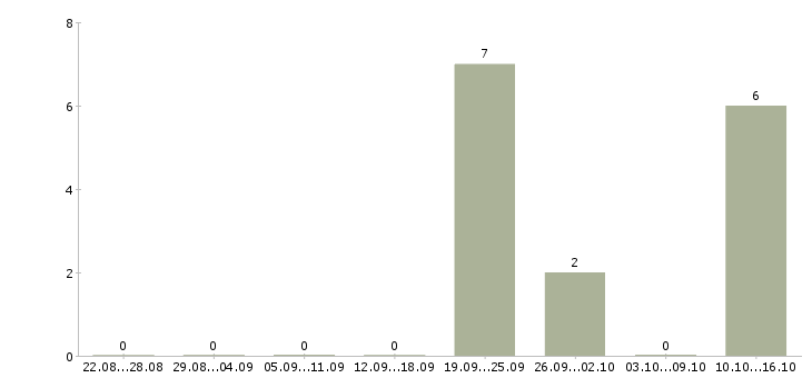 Работа оператор на токарный станок в Брянске - Число вакансий в Брянске по специальности оператор на токарный станок за 2 месяца
