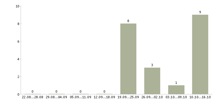 Работа фрезеровщик на завод в Брянске - Число вакансий в Брянске по специальности фрезеровщик на завод за 2 месяца