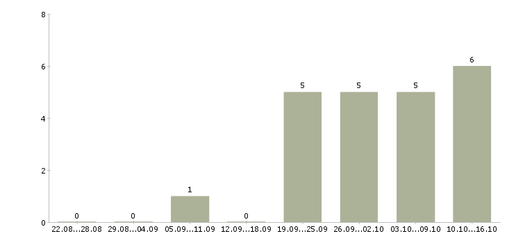 Работа кладовщик материального склада в Казани - Число вакансий в Казани по специальности кладовщик материального склада за 2 месяца