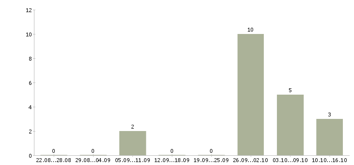 Работа сотрудник общественного питания в Краснодаре - Число вакансий в Краснодаре по специальности сотрудник общественного питания за 2 месяца