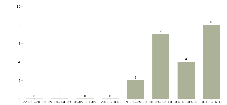 Работа оператор пк на подработку в Красноярске - Число вакансий в Красноярске по специальности оператор пк на подработку за 2 месяца