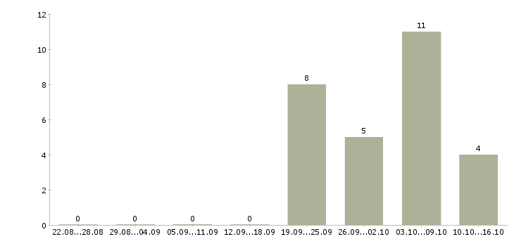 Работа пекарь в кафе в Москве - Число вакансий в Москве по специальности пекарь в кафе за 2 месяца