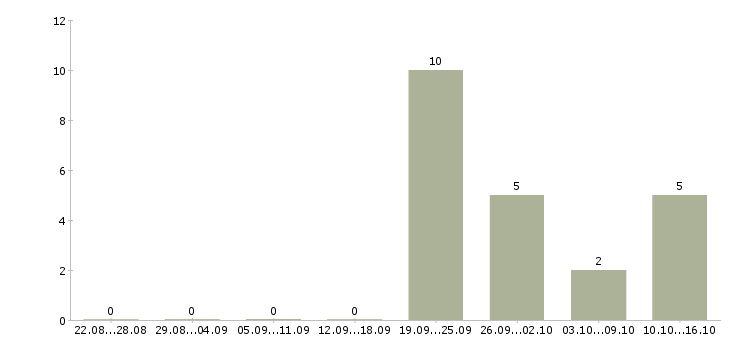 Работа ведущий клиент менеджер в Мурманске - Число вакансий в Мурманске по специальности ведущий клиент менеджер за 2 месяца