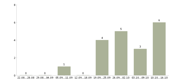 Работа региональный менеджер по развитию в Мурманске - Число вакансий в Мурманске по специальности региональный менеджер по развитию за 2 месяца