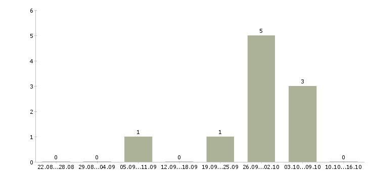 Работа торговый представитель с обучением в Мурманске - Число вакансий в Мурманске по специальности торговый представитель с обучением за 2 месяца