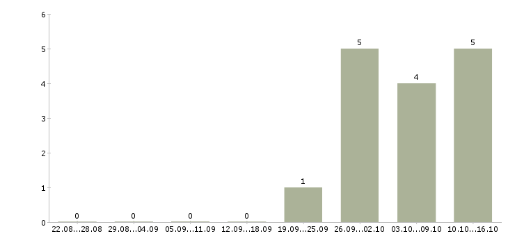 Работа требуется экономист в Мурманске - Число вакансий в Мурманске по специальности требуется экономист за 2 месяца