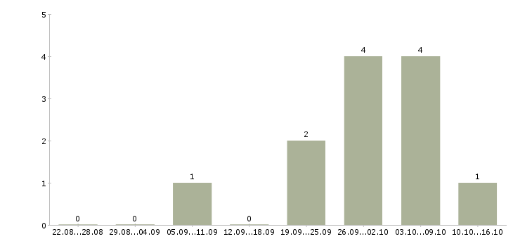 Работа менеджер по pr и рекламе в Новосибирске - Число вакансий в Новосибирске по специальности менеджер по pr и рекламе за 2 месяца