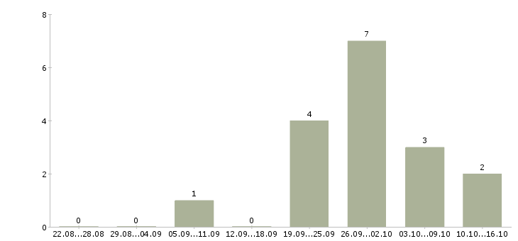 Работа сотрудник общественного питания в Оренбурге - Число вакансий в Оренбурге по специальности сотрудник общественного питания за 2 месяца