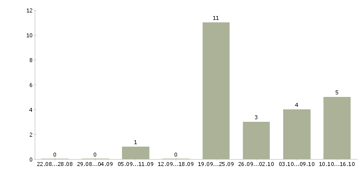 Работа менеджер по подбору и обучению в Орле - Число вакансий в Орле по специальности менеджер по подбору и обучению за 2 месяца