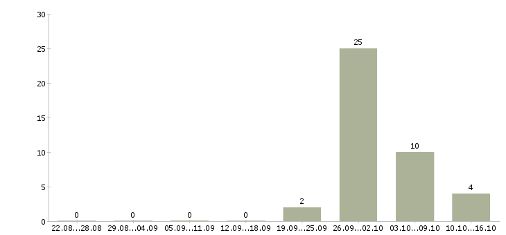 Работа продавец мобильных аксессуаров в Пензе - Число вакансий в Пензе по специальности продавец мобильных аксессуаров за 2 месяца