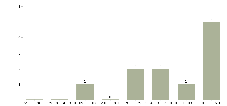 Работа сотрудник отдела персонала в Пензе - Число вакансий в Пензе по специальности сотрудник отдела персонала за 2 месяца