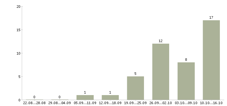 Работа требуются удаленные менеджеры в Перми - Число вакансий в Перми по специальности требуются удаленные менеджеры за 2 месяца