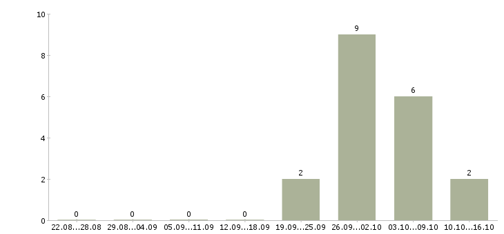 Работа менеджер по приему заказов в Подольске - Число вакансий в Подольске по специальности менеджер по приему заказов за 2 месяца