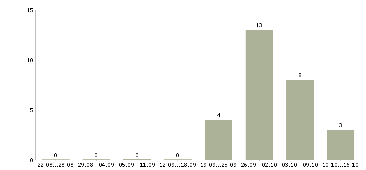 Работа менеджер по розничным продажам в Подольске - Число вакансий в Подольске по специальности менеджер по розничным продажам за 2 месяца