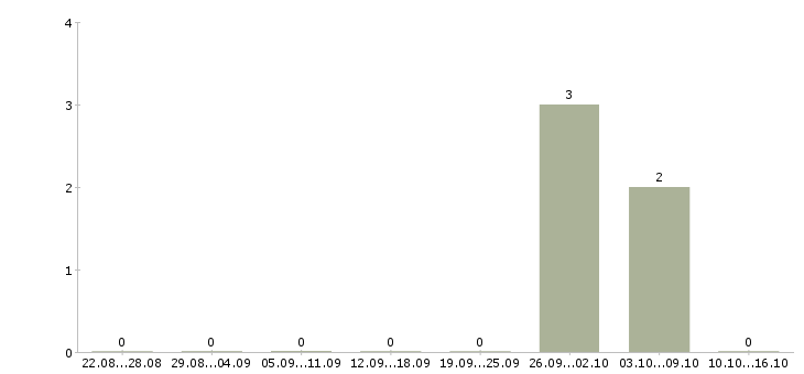 Работа работник зала в день в Раменском - Число вакансий в Раменском по специальности работник зала в день за 2 месяца