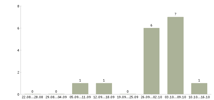 Работа токарь 3 разряда в Саратове - Число вакансий в Саратове по специальности токарь 3 разряда за 2 месяца