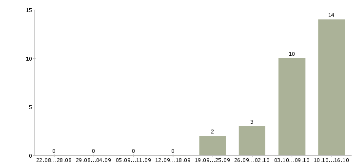 Работа менеджер по банковским продуктам в Сочи - Число вакансий в Сочи по специальности менеджер по банковским продуктам за 2 месяца