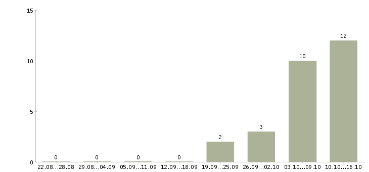 Работа менеджер по продажам банковских продуктов в Сочи - Число вакансий в Сочи по специальности менеджер по продажам банковских продуктов за 2 месяца