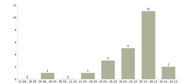 Работа менеджер бизнес проекта в Твери - Число вакансий в Твери по специальности менеджер бизнес проекта за 2 месяца