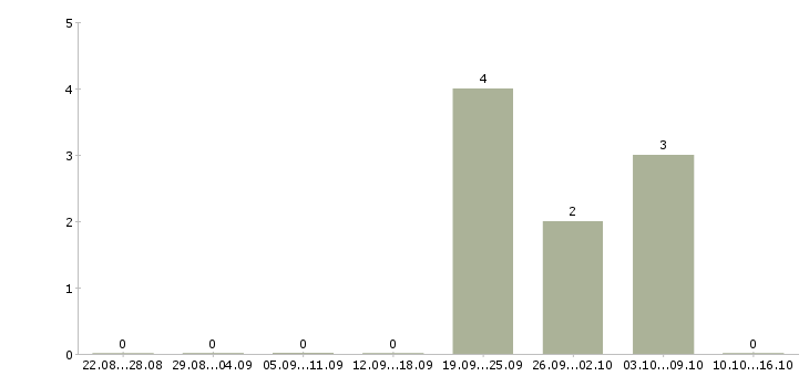 Работа ведущий специалист по продажам в Туле - Число вакансий в Туле по специальности ведущий специалист по продажам за 2 месяца