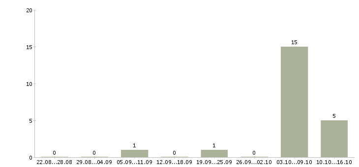 Работа специалист по социальным сетям в Тюмени - Число вакансий в Тюмени по специальности специалист по социальным сетям за 2 месяца