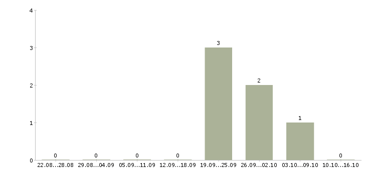 Работа инженер отдела эксплуатации в Хабаровске - Число вакансий в Хабаровске по специальности инженер отдела эксплуатации за 2 месяца