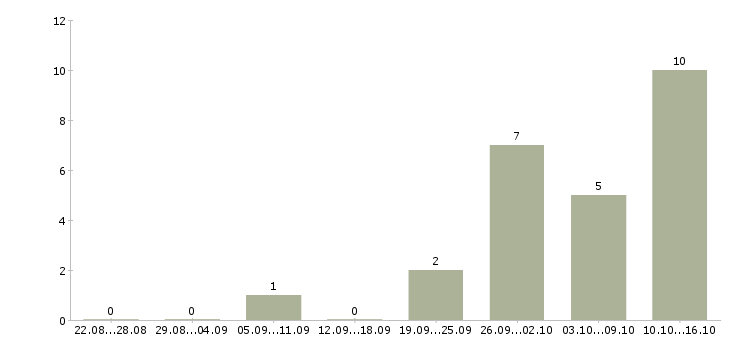 Работа продавец сотовой связи в Хабаровске - Число вакансий в Хабаровске по специальности продавец сотовой связи за 2 месяца