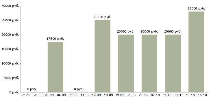 Вакансии администратор совмещение Чувашия - Медиана зарплат администратор совмещение Чувашия за 2 месяца