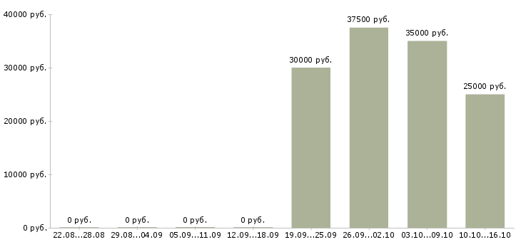 Вакансии активные продавцы в Зеленограде - Медиана зарплат активные продавцы в Зеленограде за 2 месяца