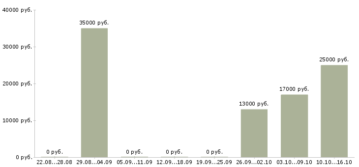 Вакансии бухгалтер по дебиторской задолженности Татарстан - Медиана зарплат бухгалтер по дебиторской задолженности Татарстан за 2 месяца