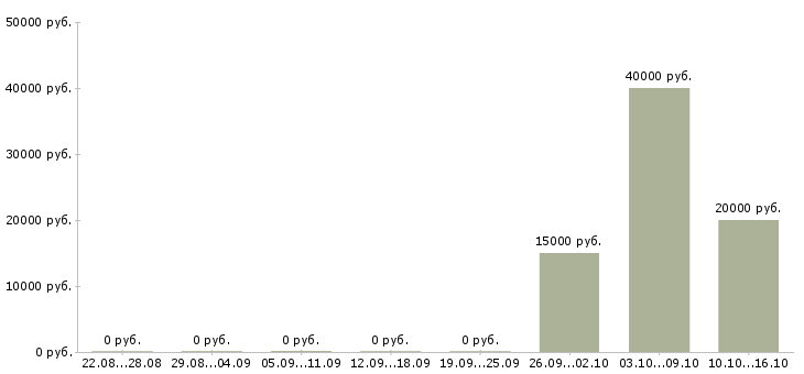 Вакансии ведущий менеджер проекта в Хабаровске - Медиана зарплат ведущий менеджер проекта в Хабаровске за 2 месяца