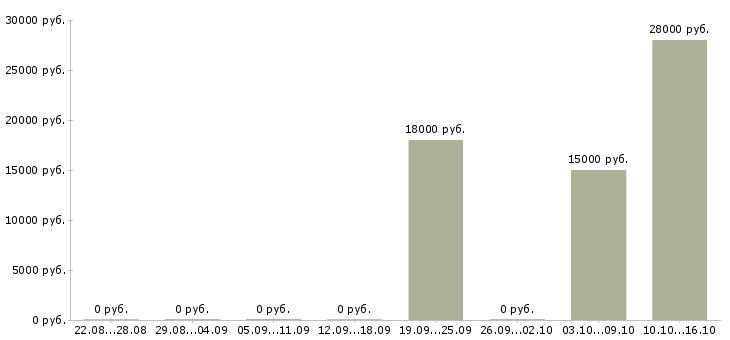 Вакансии ведущий специалист отдела развития в Уфе - Медиана зарплат ведущий специалист отдела развития в Уфе за 2 месяца