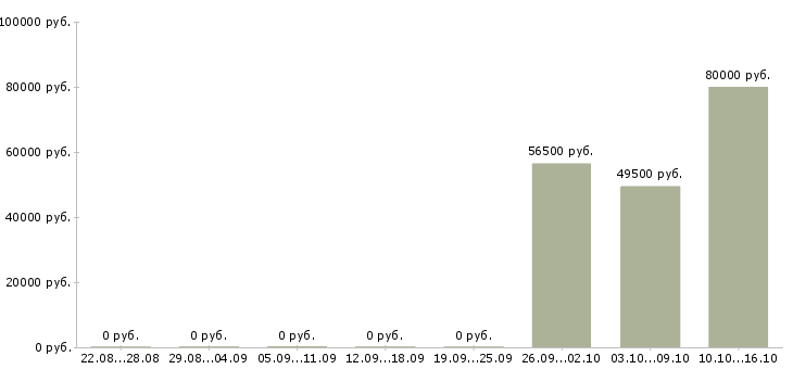Вакансии грузчик комплектовщик на вахту в Калининграде - Медиана зарплат грузчик комплектовщик на вахту в Калининграде за 2 месяца