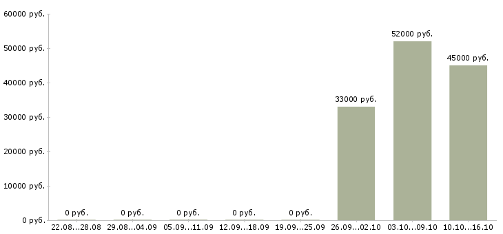 Вакансии грузчик склада вахта в Дзержинске - Медиана зарплат грузчик склада вахта в Дзержинске за 2 месяца