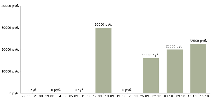 Вакансии интернет доход без вложений в Уфе - Медиана зарплат интернет доход без вложений в Уфе за 2 месяца
