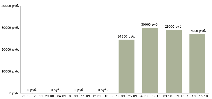 Вакансии кассир на линию раздачи в Москве - Медиана зарплат кассир на линию раздачи в Москве за 2 месяца
