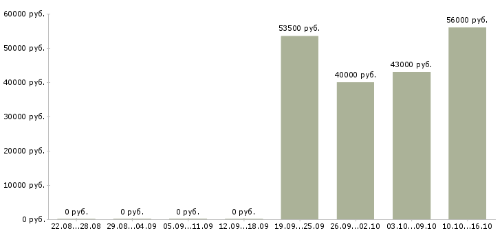 Вакансии комплектовщики ночные смены в Ставрополе - Медиана зарплат комплектовщики ночные смены в Ставрополе за 2 месяца