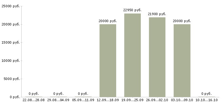 Вакансии консультант торгового зала в Брянске - Медиана зарплат консультант торгового зала в Брянске за 2 месяца