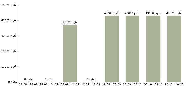 Вакансии лицензированный охранник 6 разряда Санкт-петербург - Медиана зарплат лицензированный охранник 6 разряда Санкт-петербург за 2 месяца