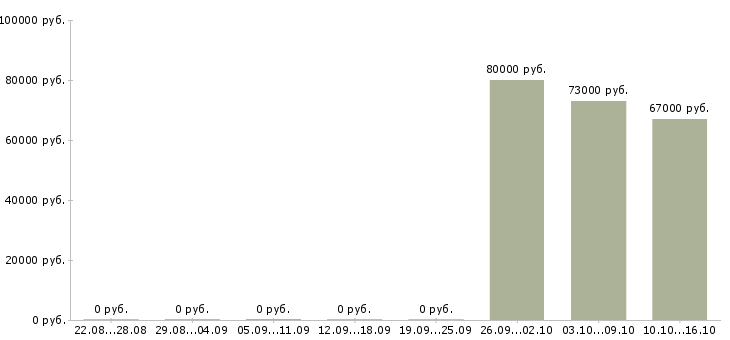 Вакансии менеджер вахты в Ижевске - Медиана зарплат менеджер вахты в Ижевске за 2 месяца