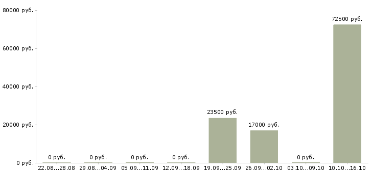 Вакансии менеджер дистанционных продаж в Челябинске - Медиана зарплат менеджер дистанционных продаж в Челябинске за 2 месяца
