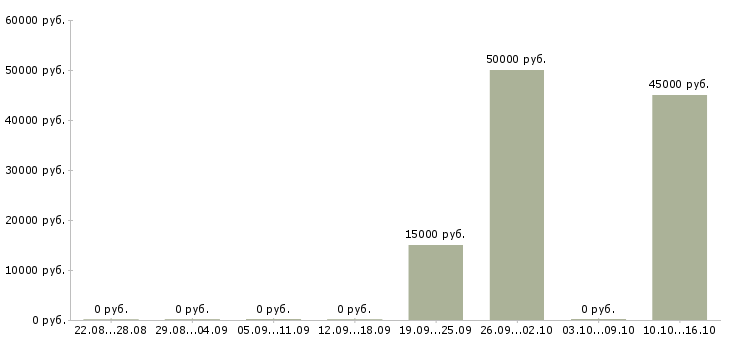 Вакансии менеджер кассы в Вологде - Медиана зарплат менеджер кассы в Вологде за 2 месяца