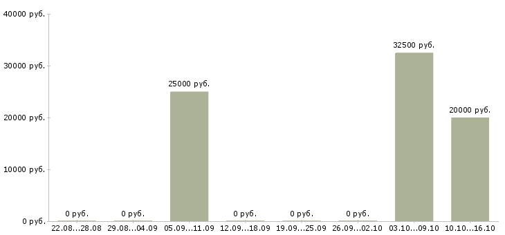 Вакансии менеджер оптового отдела Татарстан - Медиана зарплат менеджер оптового отдела Татарстан за 2 месяца