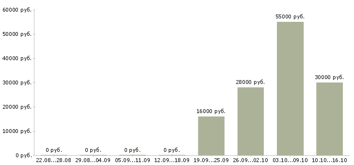 Вакансии менеджер по офисным продажам в Курске - Медиана зарплат менеджер по офисным продажам в Курске за 2 месяца