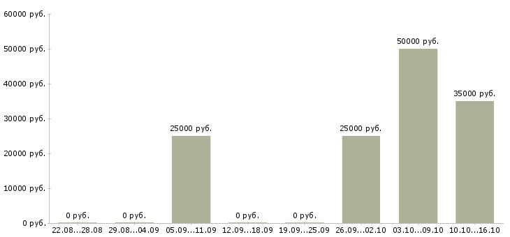 Вакансии менеджер по оформлению документов в Череповце - Медиана зарплат менеджер по оформлению документов в Череповце за 2 месяца