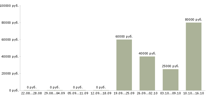 Вакансии менеджер по проектной работе в Ярославле - Медиана зарплат менеджер по проектной работе в Ярославле за 2 месяца