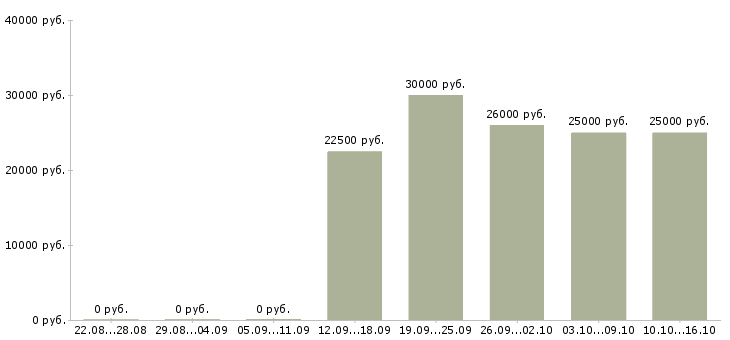 Вакансии менеджер по размещению рекламы в Рязани - Медиана зарплат менеджер по размещению рекламы в Рязани за 2 месяца